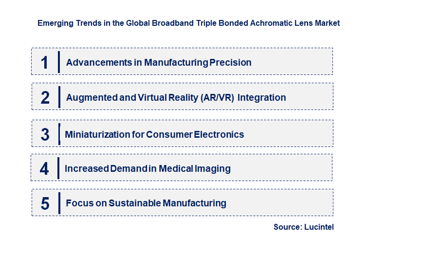 Emerging Trends in the Broadband Triple Bonded Achromatic Lens Market