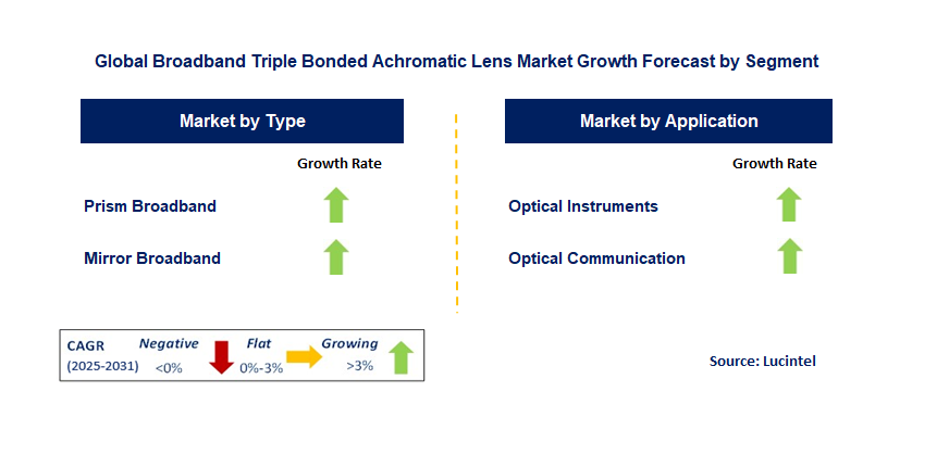 Broadband Triple Bonded Achromatic Lens Market by Segment