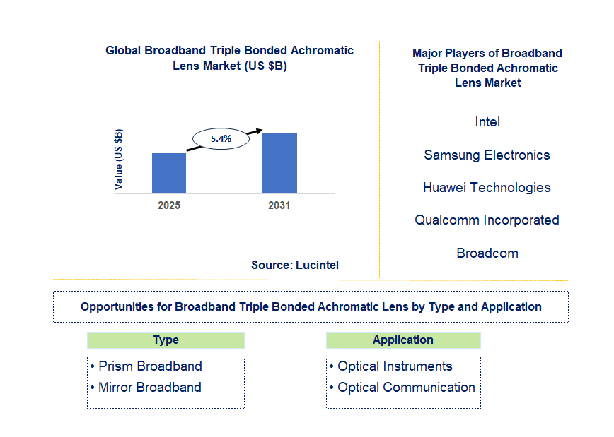 Broadband Triple Bonded Achromatic Lens Market Trends and Forecast