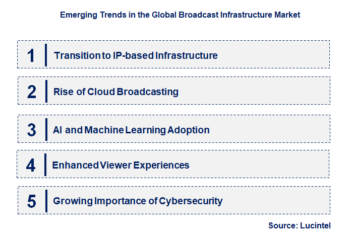 Emerging Trends in the Broadcast Infrastructure Market
