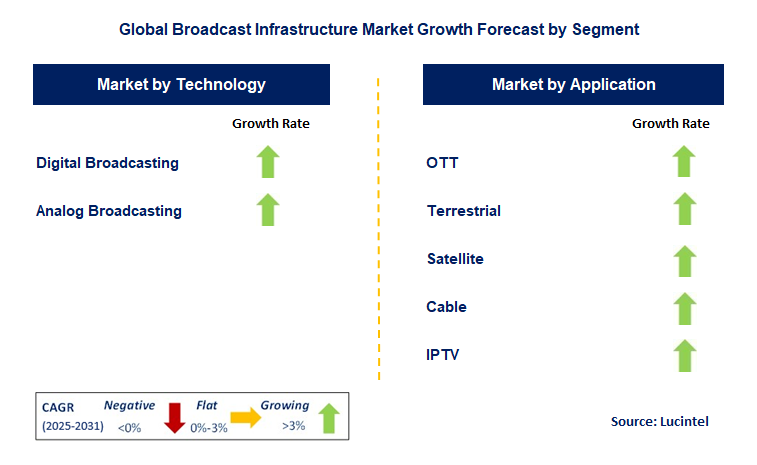 Broadcast Infrastructure Market by Segment