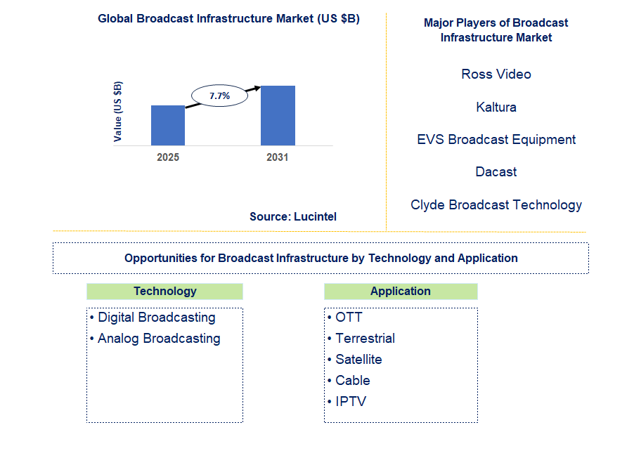 Broadcast Infrastructure Market Trends and Forecast