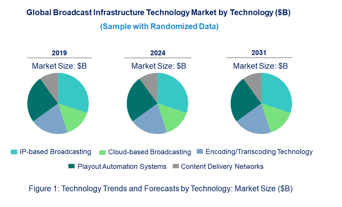 Broadcast Infrastructure Market by Technology