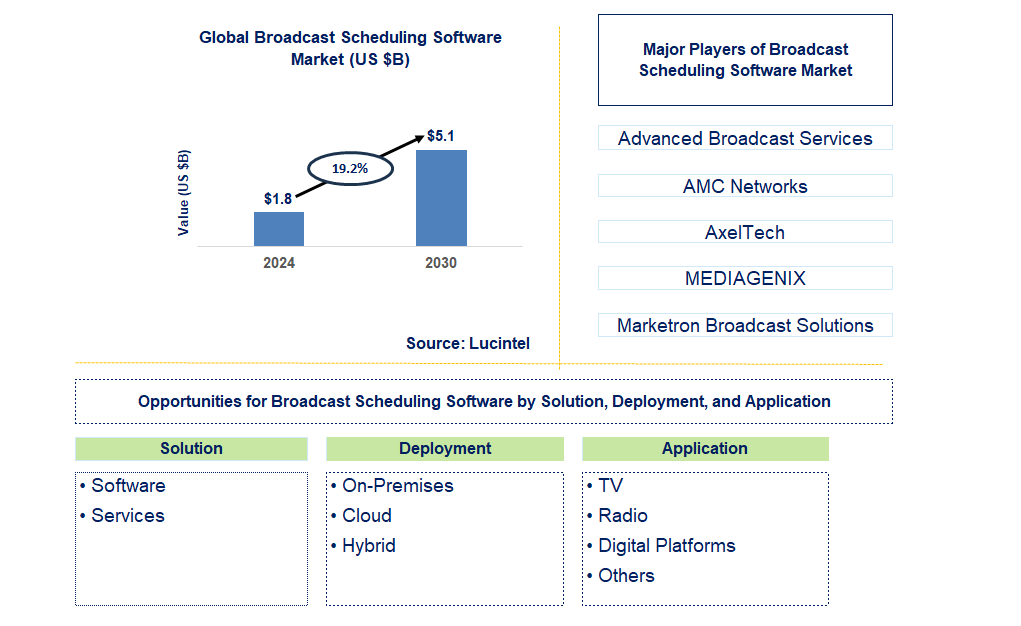 Broadcast Scheduling Software Trends and Forecast