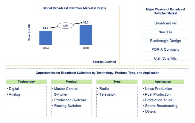 Broadcast Switcher Trends and Forecast