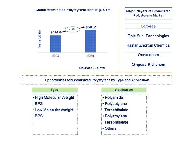 Brominated Polystyrene Trends and Forecast
