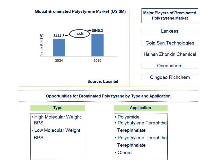 Brominated Polystyrene Trends and Forecast