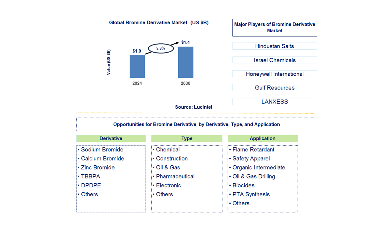 Bromine Derivative Trends and Forecast