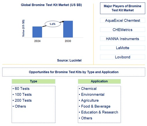 Bromine Test Kit Trends and Forecast