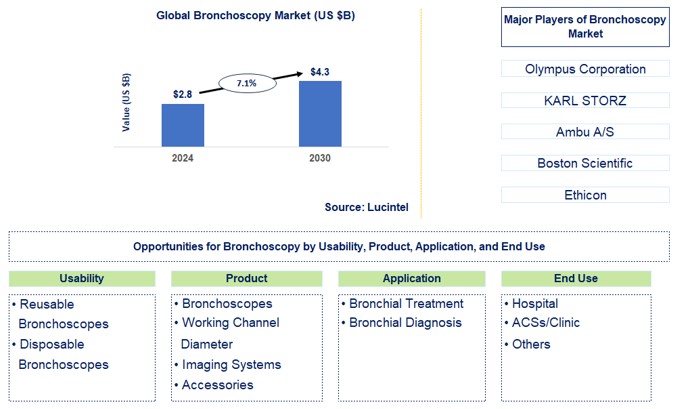 Bronchoscopy Trends and Forecast