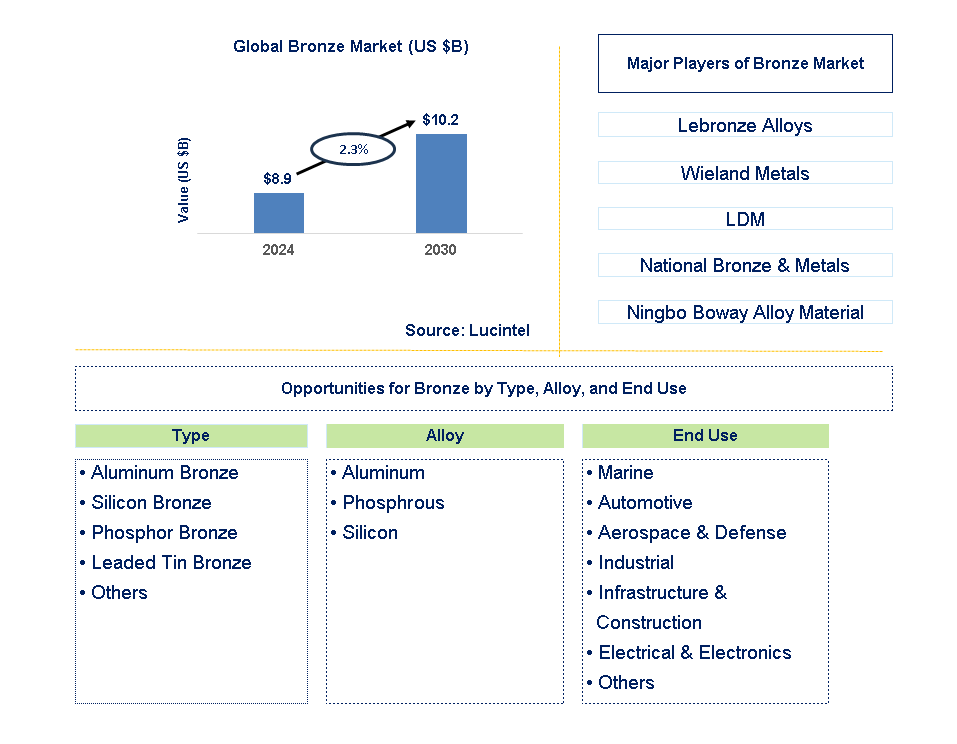 Bronze Trends and Forecast