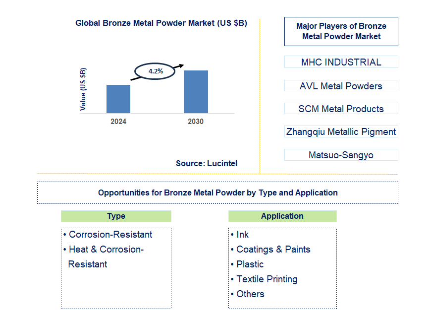 Bronze Metal Powder Trends and Forecast