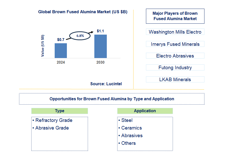 Brown Fused Alumina Trends and Forecast