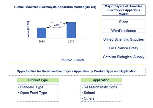 Brownlee Electrolysis Apparatus Trends and Forecast