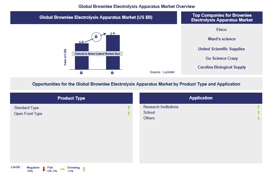 Brownlee Electrolysis Apparatus Trends and Forecast