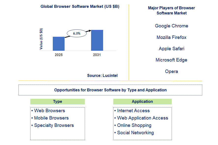 Browser Software Market Trends and Forecast