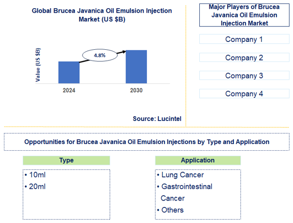 Brucea Javanica Oil Emulsion Injection Trends and Forecast