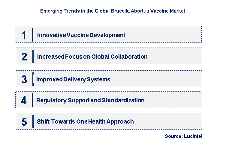 Emerging Trends in the Brucella Abortus Vaccine Market