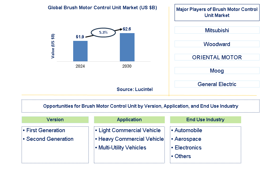 Brush Motor Control Unit Trends and Forecast