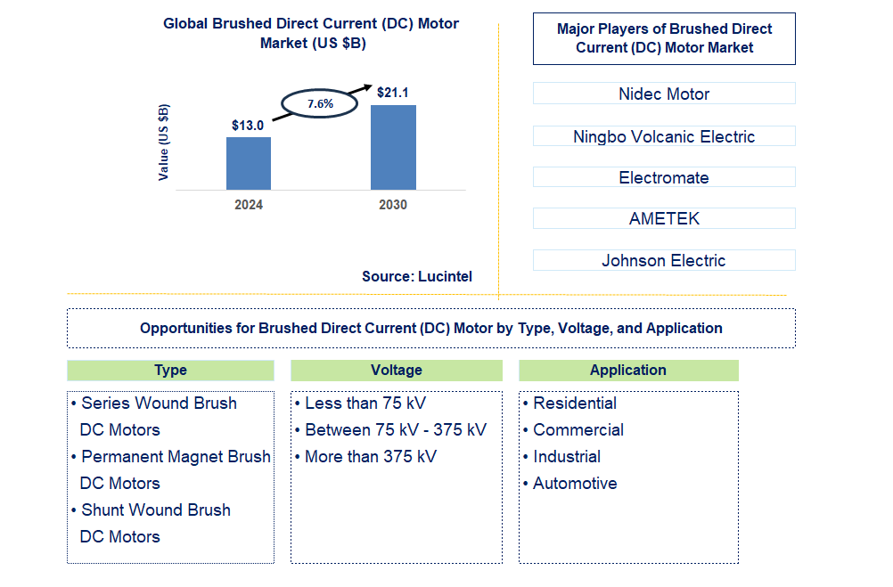 Brushed Direct Current (DC) Motor Trends and Forecast