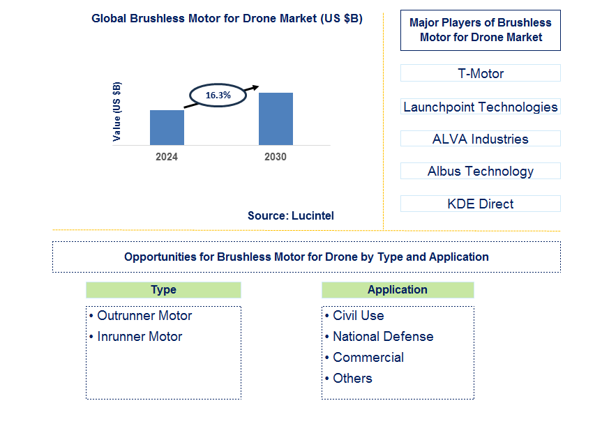 Brushless Motor for Drone Trends and Forecast