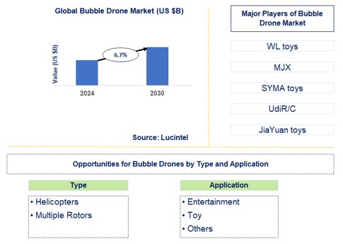 Bubble Drone Trends and Forecast