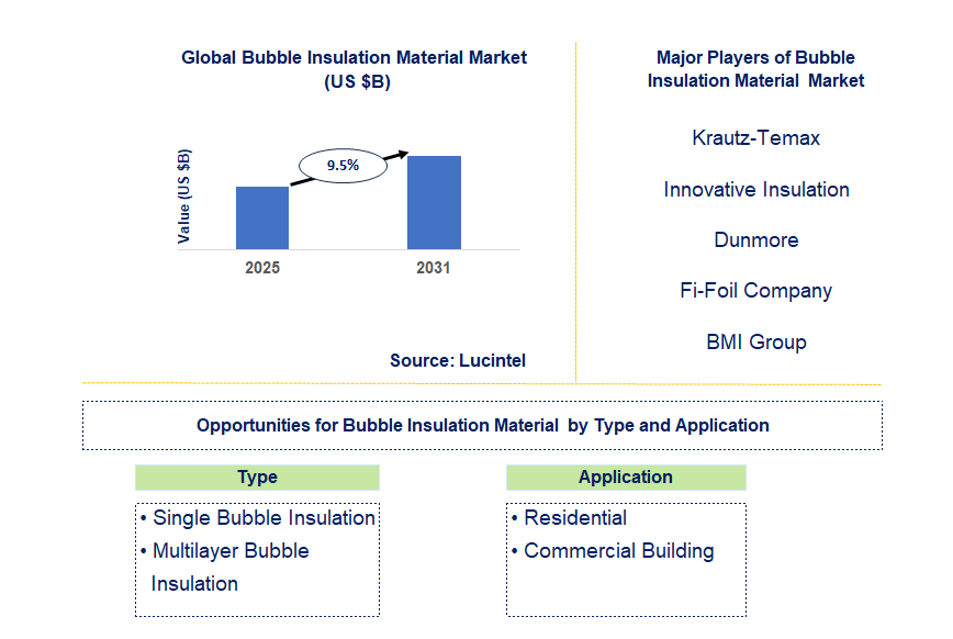 Bubble Insulation Material Market Trends and Forecast