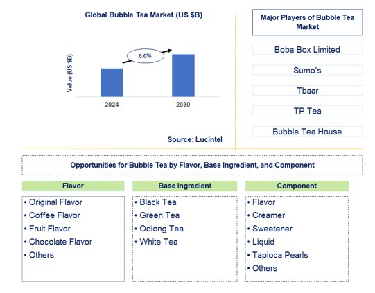 Bubble Tea Trends and Forecast