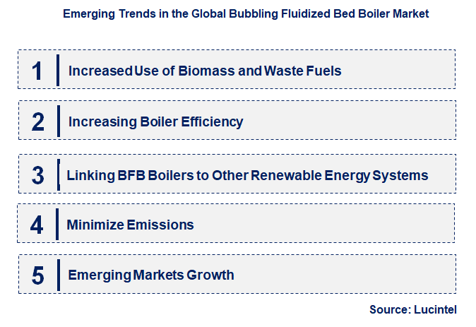 Emerging Trends in the Bubbling Fluidized Bed Boiler Market