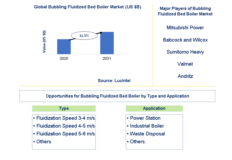 Bubbling Fluidized Bed Boiler Market Trends and Forecast