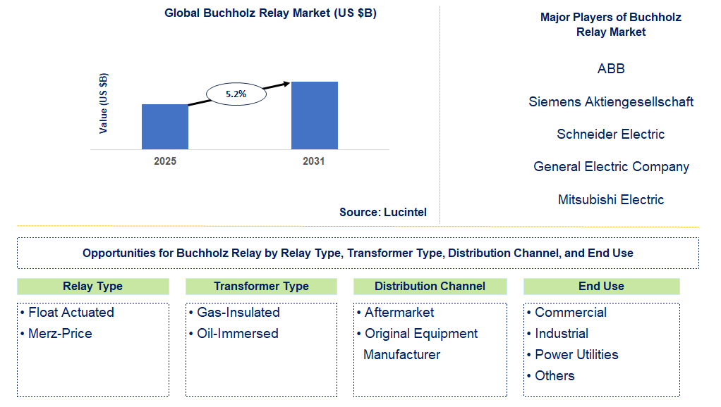 Buchholz Relay Market Trends and Forecast