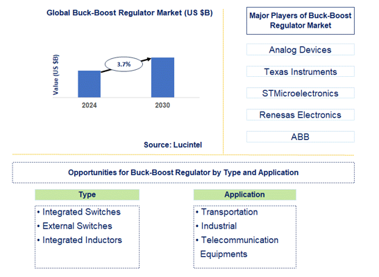 Buck-Boost Regulator Market Trends and Forecast