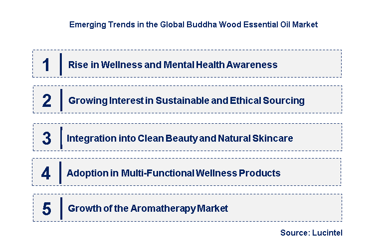 Emerging Trends in the Buddha Wood Essential Oil Market