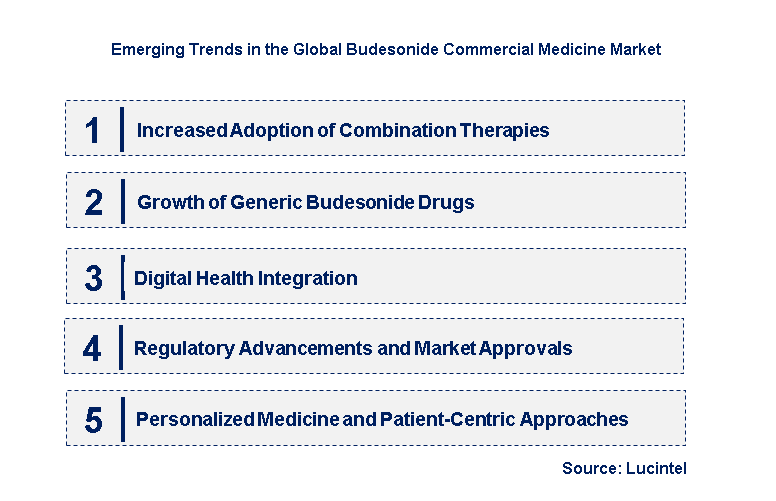 Emerging Trends in the Budesonide Commercial Medicine Market