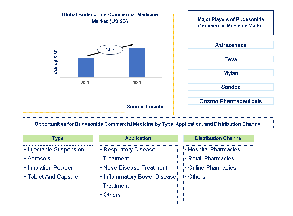Budesonide Commercial Medicine Market Trends and Forecast