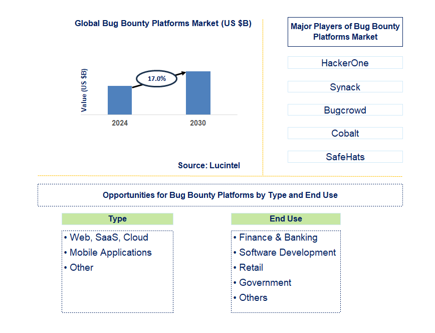 Bug Bounty Platforms Trends and Forecast