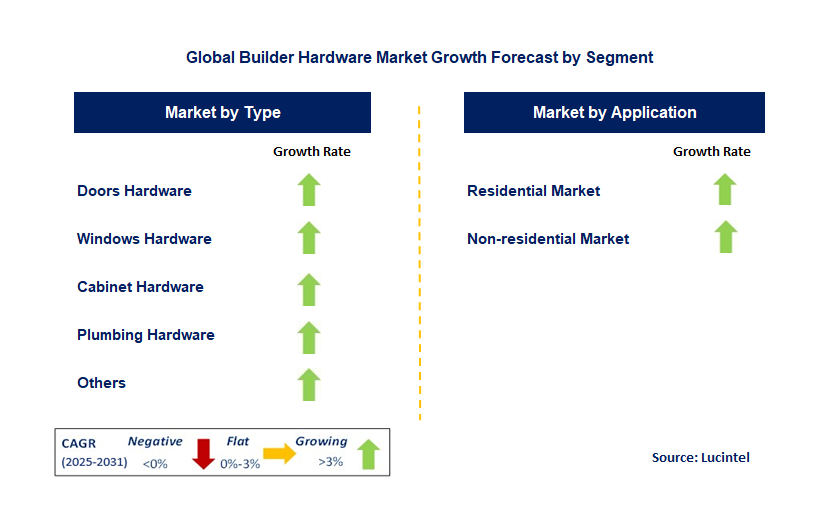Builder Hardware Market by Segment