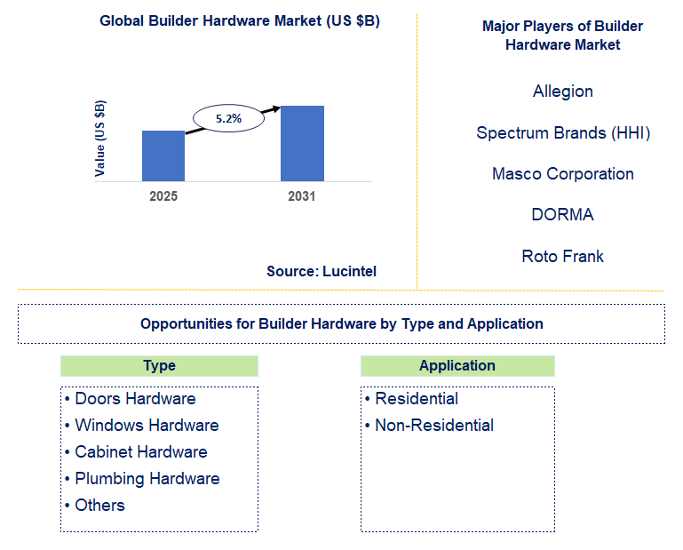 Builder Hardware Market Trends and Forecast