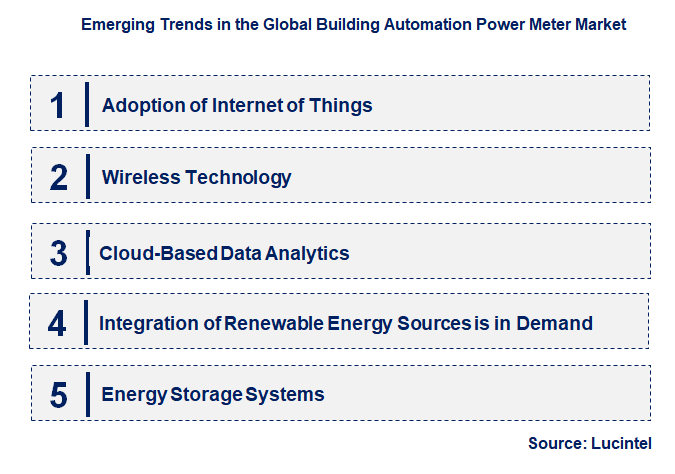 Emerging Trends in the Building Automation Power Meter Market