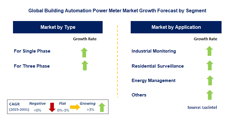 Building Automation Power Meter Market by Segment