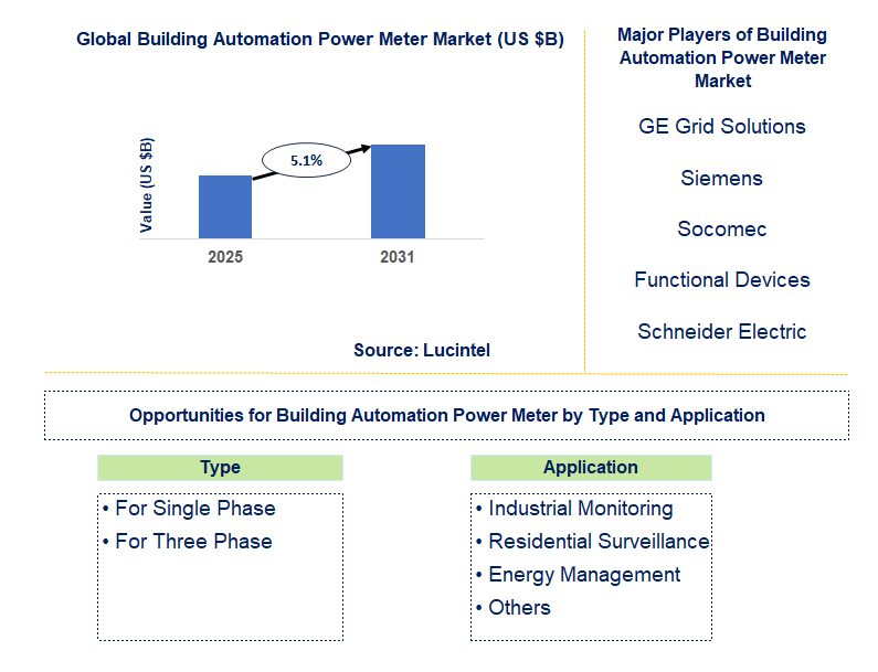 Building Automation Power Meter Market Trends and Forecast