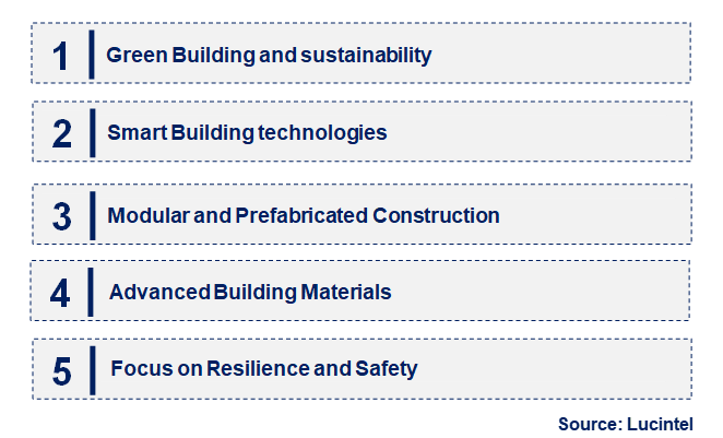 Building Construction by Emerging Trend