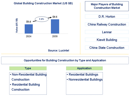 Building Construction Market Trends and Forecast