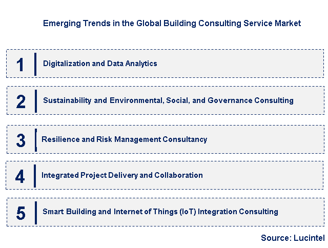 Emerging Trends in the Building Consulting Service Market