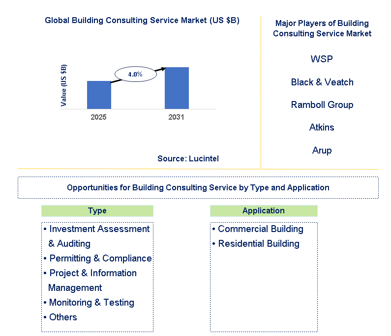 Building Consulting Service Market Trends and Forecast
