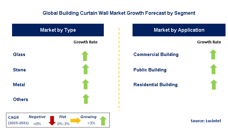 Building Curtain Wall Market by Segment