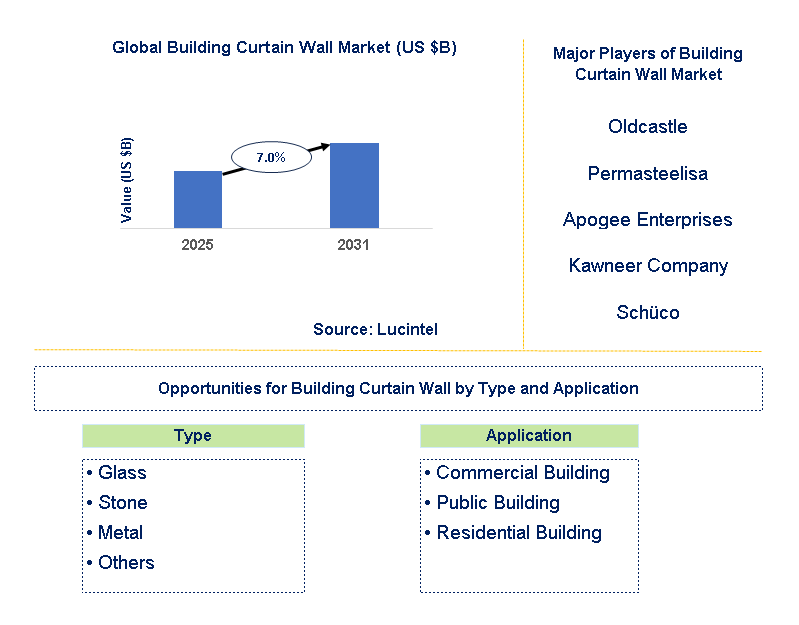 Building Curtain Wall Market Trends and Forecast