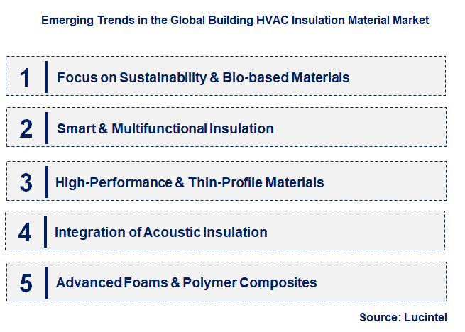 Emerging Trends in the Building HVAC Insulation Material Market