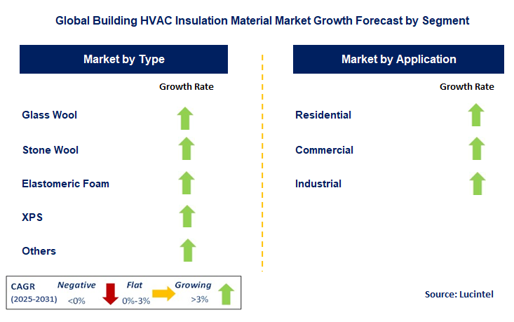 Building HVAC Insulation Material Market by Segment