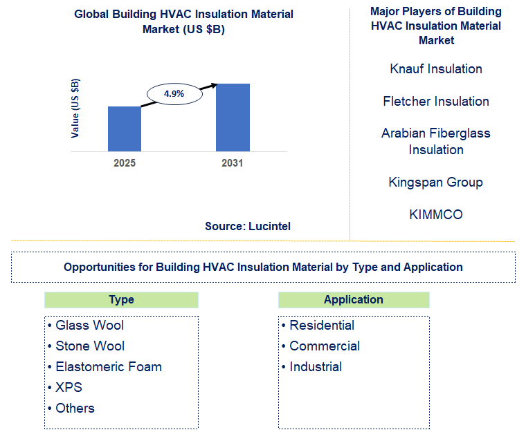 Building HVAC Insulation Material Market Trends and Forecast
